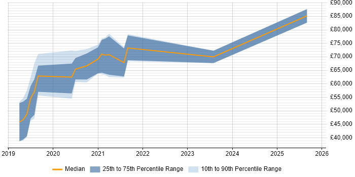 Salary distribution trend for jobs in the South West citing IT4IT