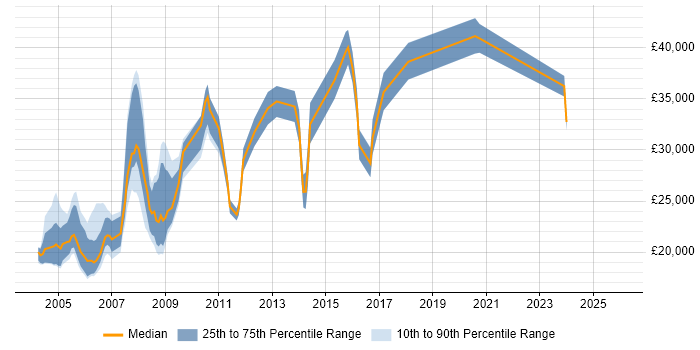 Salary distribution trend for jobs in the South West citing Italian Language