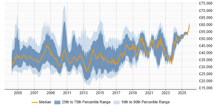 Salary distribution trend for jobs in the South West citing ITIL Certification