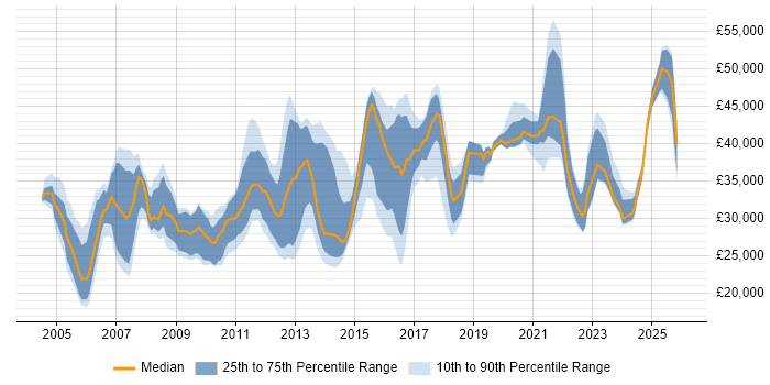 Salary distribution trend for jobs in the South West citing ITIL Foundation Certificate