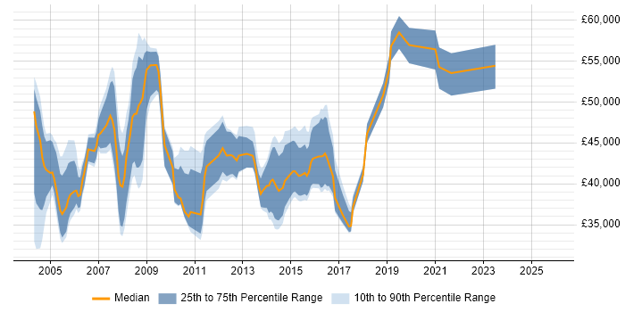 Salary distribution trend for ITIL Service Manager job vacancies in the South West