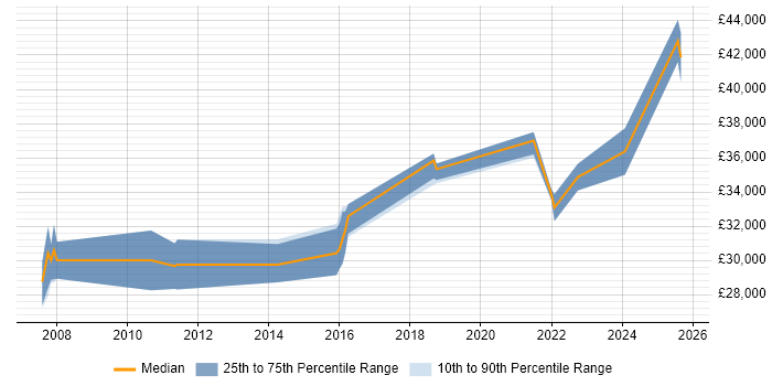 Salary distribution trend for ITSM Analyst job vacancies in the South West