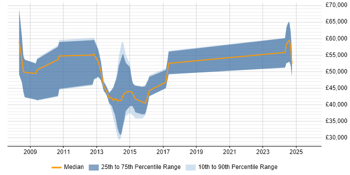 Salary distribution trend for ITSM Consultant job vacancies in the South West