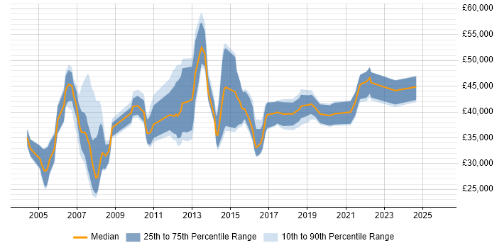 Salary distribution trend for jobs in the South West citing IVR