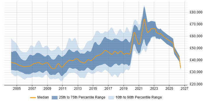 Salary distribution trend for jobs in the South West citing Jakarta EE