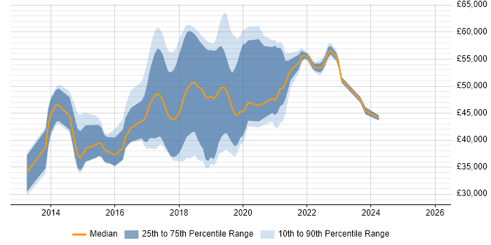 Salary distribution trend for jobs in the South West citing Jasmine