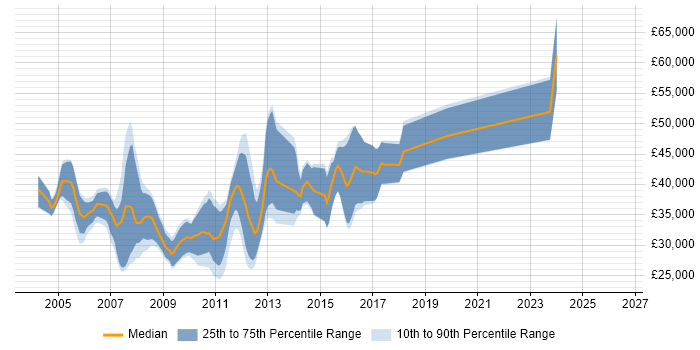 Salary distribution trend for Java Applications Developer job vacancies in the South West