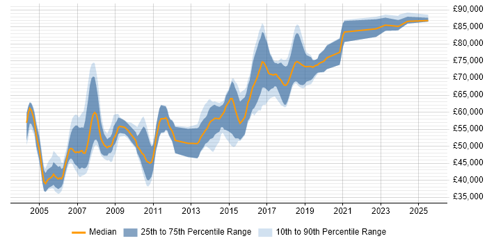Salary distribution trend for Java Architect job vacancies in the South West