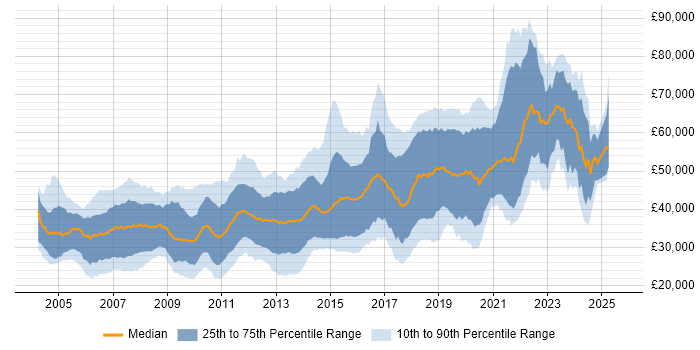 Salary distribution trend for Java Developer job vacancies in the South West