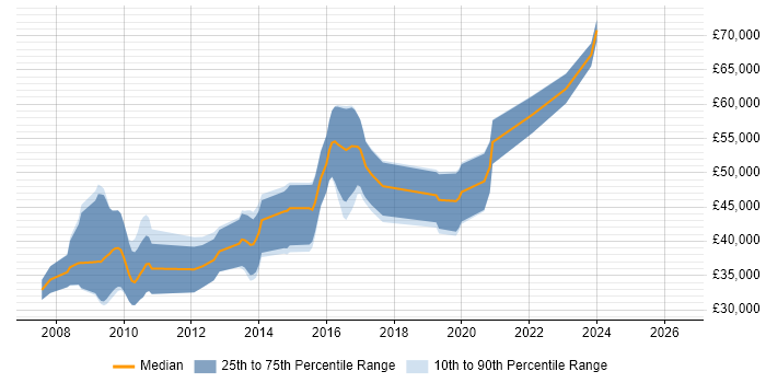 Salary distribution trend for jobs in the South West citing Java SE
