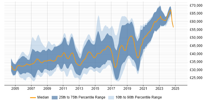 Salary distribution trend for Java Software Developer job vacancies in the South West