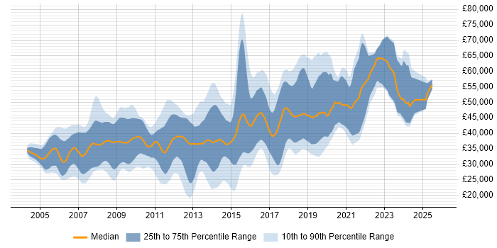 Salary distribution trend for Java Software Engineer job vacancies in the South West