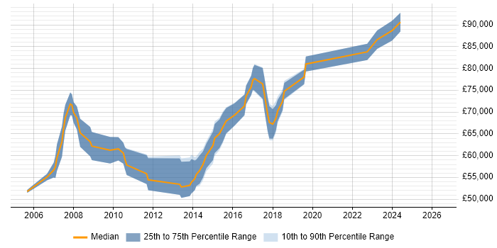 Salary distribution trend for Java Solutions Architect job vacancies in the South West
