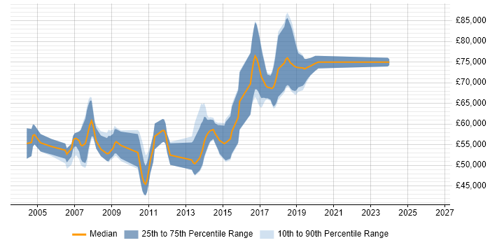 Salary distribution trend for Java Technical Architect job vacancies in the South West