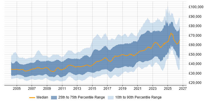 Salary distribution trend for jobs in the South West citing Java