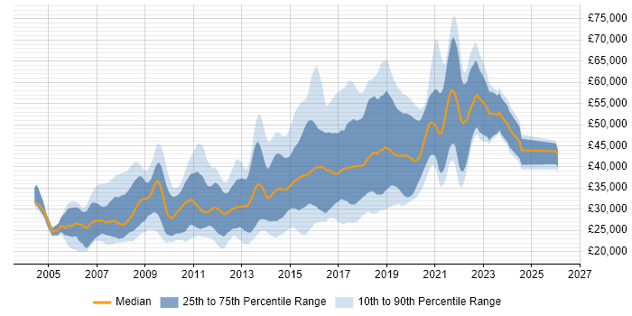 Salary distribution trend for JavaScript Developer job vacancies in the South West