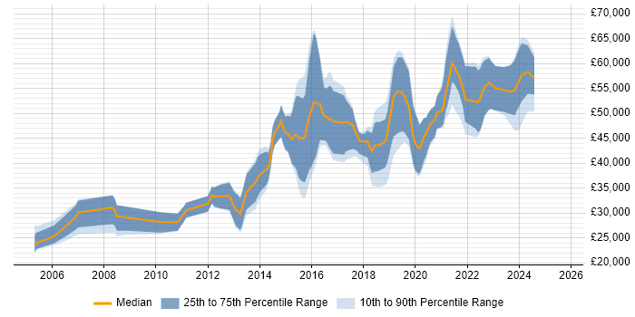 Salary distribution trend for JavaScript Engineer job vacancies in the South West