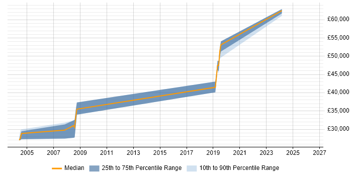 Salary distribution trend for jobs in the South West citing jBASE