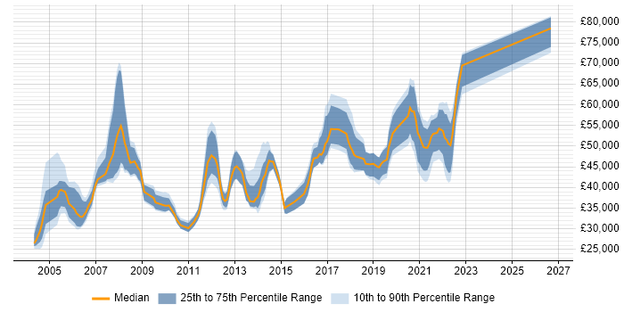 Salary distribution trend for jobs in the South West citing JD Edwards