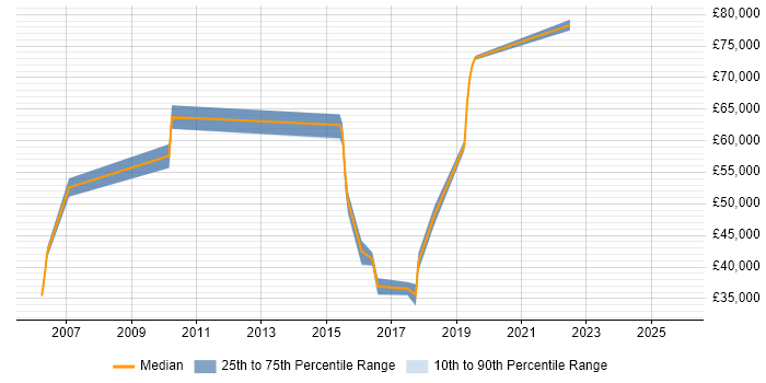 Salary distribution trend for jobs in the South West citing JDA