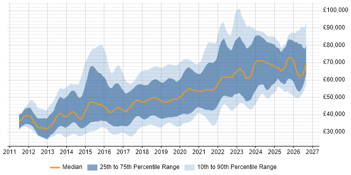 Salary distribution trend for jobs in the South West citing Jenkins