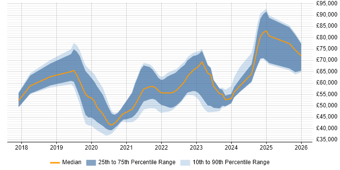 Salary distribution trend for jobs in the South West citing Jest
