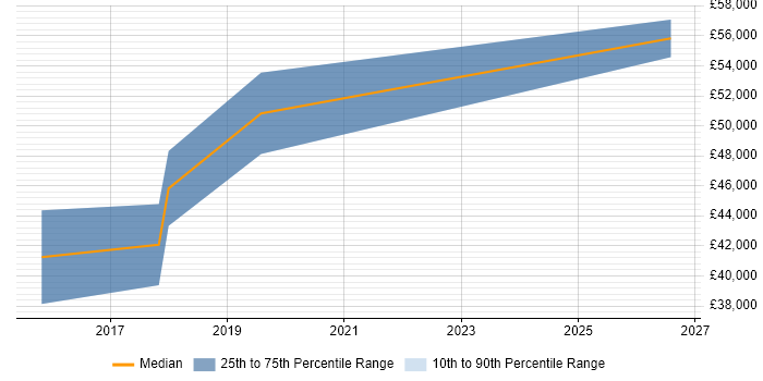 Salary distribution trend for JIRA Engineer job vacancies in the South West