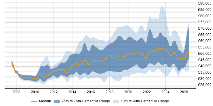 Salary distribution trend for jobs in the South West citing JIRA