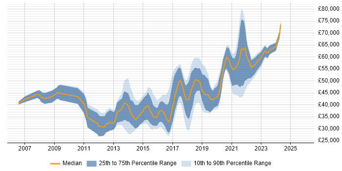 Salary distribution trend for jobs in the South West citing JMeter