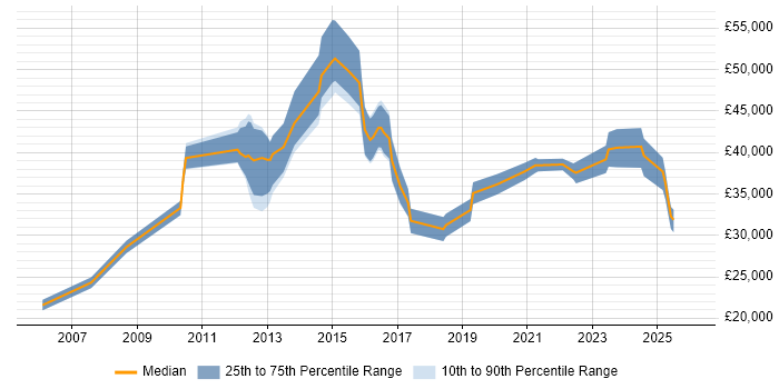 Salary distribution trend for jobs in the South West citing JNCIA