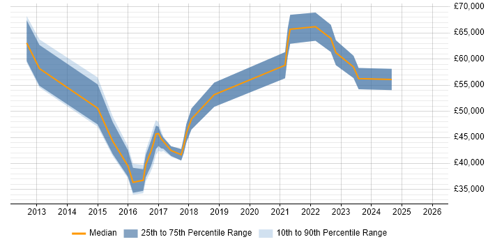 Salary distribution trend for jobs in the South West citing JNCIP