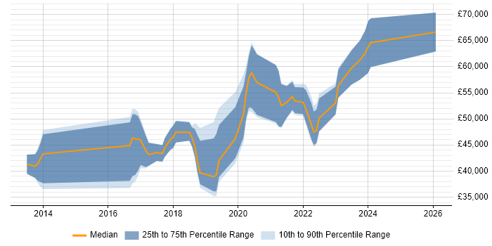 Salary distribution trend for jobs in the South West citing Journey Map
