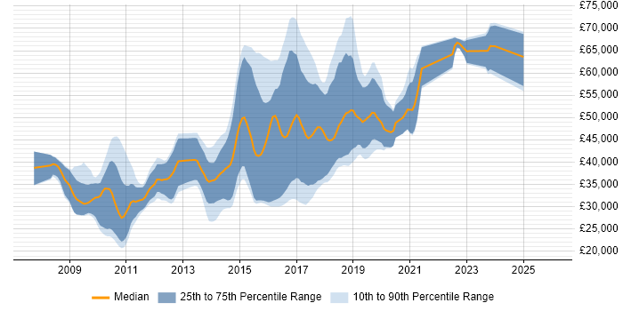 Salary distribution trend for jobs in the South West citing JPA