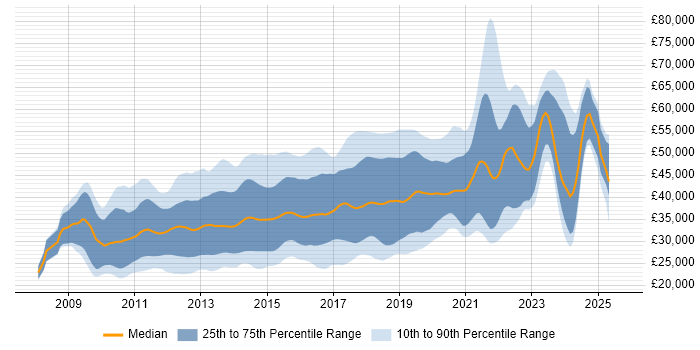 Salary distribution trend for jobs in the South West citing jQuery