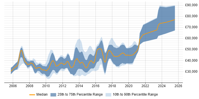 Salary distribution trend for jobs in the South West citing JSF Salary distribution trend for jobs in the South West citing JSF