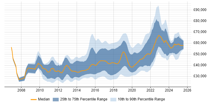Salary distribution trend for jobs in the South West citing JSON Salary distribution trend for jobs in the South West citing JSON