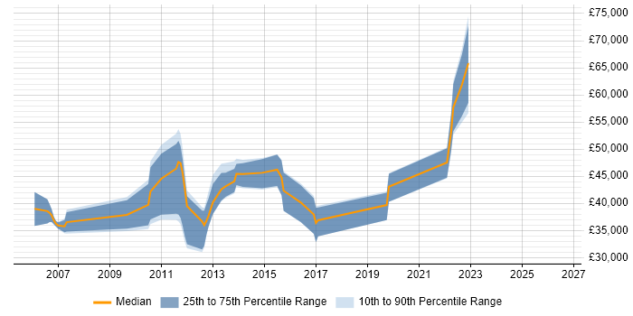 Salary distribution trend for jobs in the South West citing JTAG