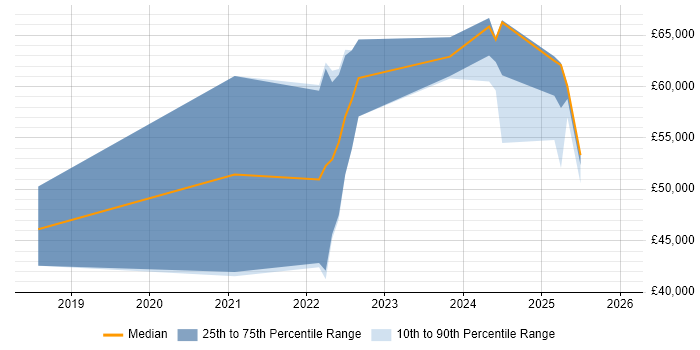 Salary distribution trend for jobs in the South West citing Julia