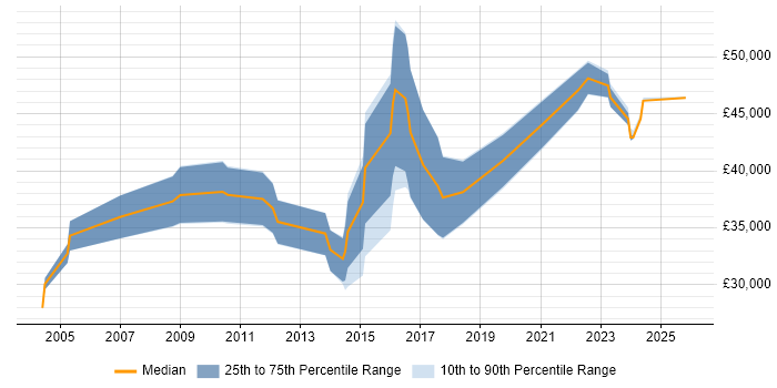 Salary distribution trend for Junior Architect job vacancies in the South West