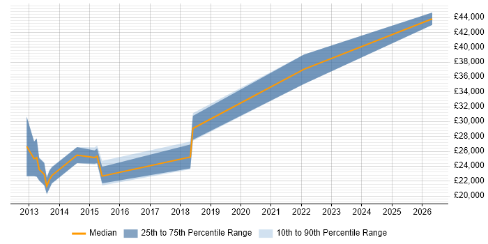 Salary distribution trend for Junior Backend Developer job vacancies in the South West