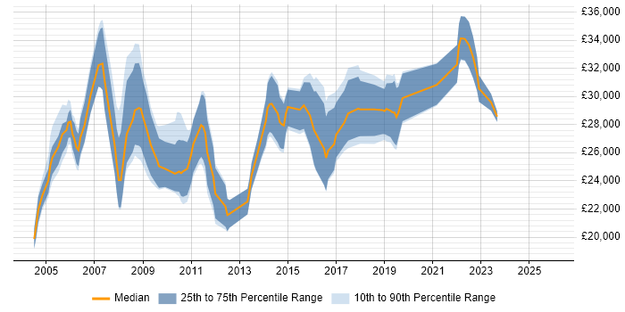 Salary distribution trend for Junior Business Analyst job vacancies in the South West