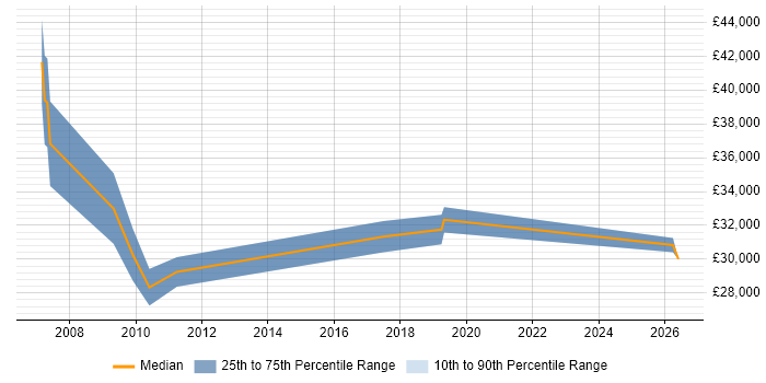 Salary distribution trend for Junior Business Manager job vacancies in the South West