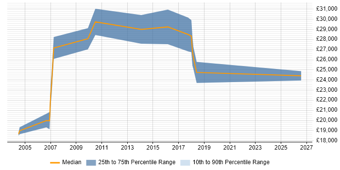 Salary distribution trend for Junior Business Systems Analyst job vacancies in the South West
