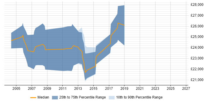 Salary distribution trend for Junior C Software Engineer job vacancies in the South West
