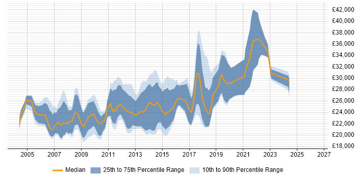 Salary distribution trend for Junior C# Developer job vacancies in the South West