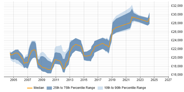 Salary distribution trend for Junior Designer job vacancies in the South West