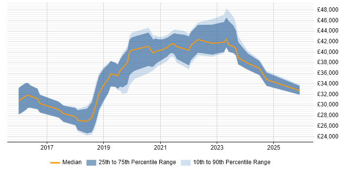 Salary distribution trend for Junior DevOps Engineer job vacancies in the South West