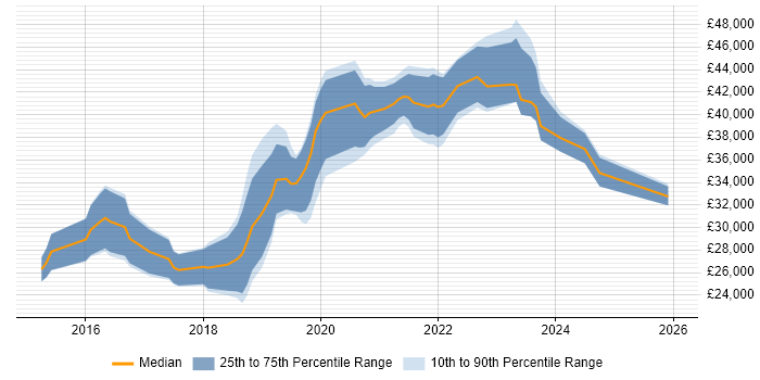 Salary distribution trend for Junior DevOps job vacancies in the South West