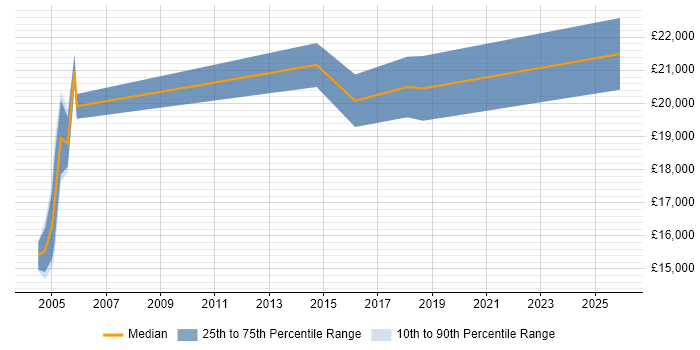 Salary distribution trend for Junior Field Engineer job vacancies in the South West