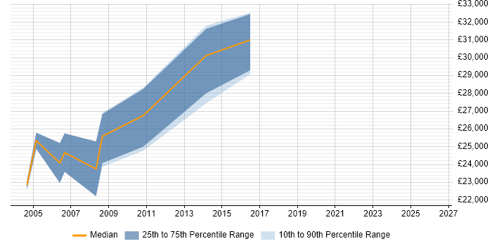 Salary distribution trend for Junior Financial Analyst job vacancies in the South West